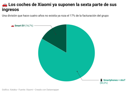 Ryanair Ingresos por división