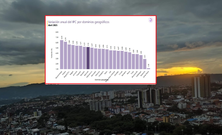  Las razones por las cuales Bucaramanga ocupó el primer lugar en Colombia con el mayor aumento en el costo anual de vida.

 – En un click