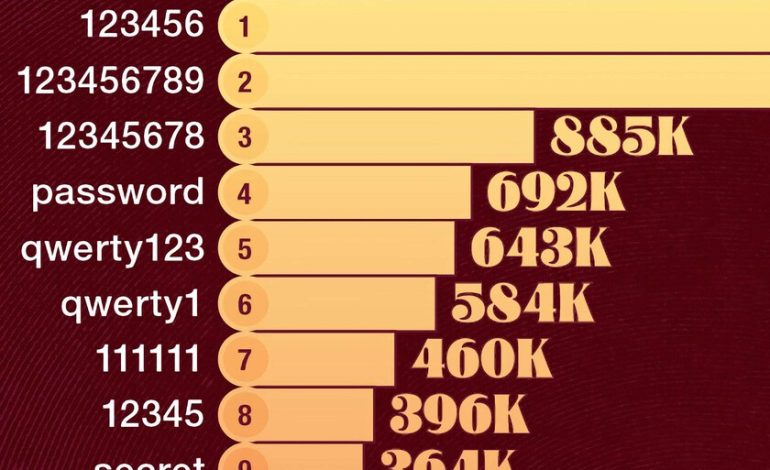  Las contraseñas más comunes e inseguras del mundo, exhibidas en un desarrollador gráfico

 – En un click