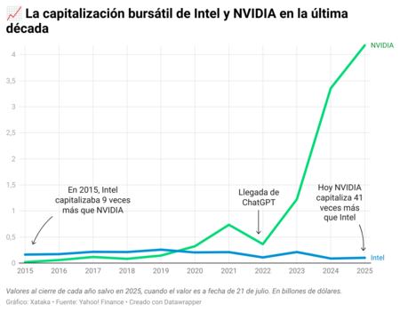 Capitalización de Bursatil Intel Nvidia