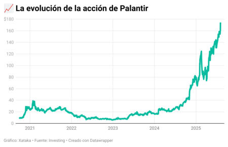 Yjtjl la evolución de la acción de Palantir