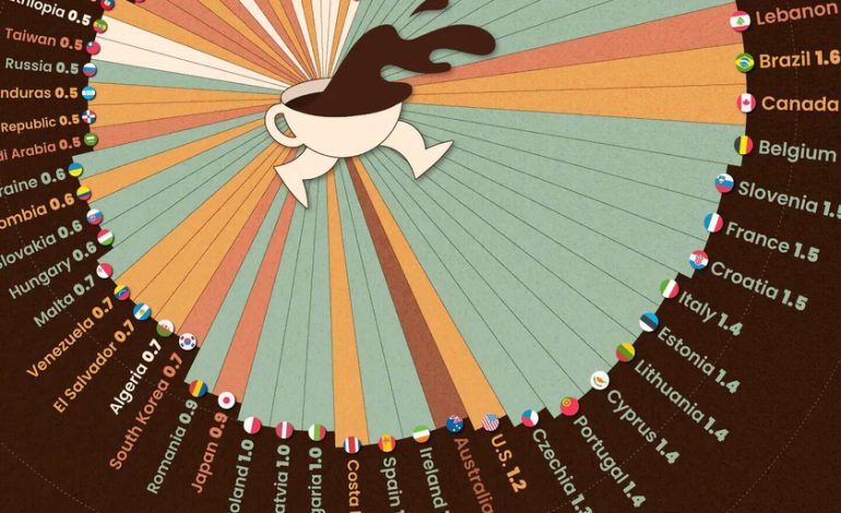  Este gráfico muestra el consumo de café per cápita y nos deja con una pregunta inquietante: ¿qué está pasando en Luxemburgo?

 – En un click